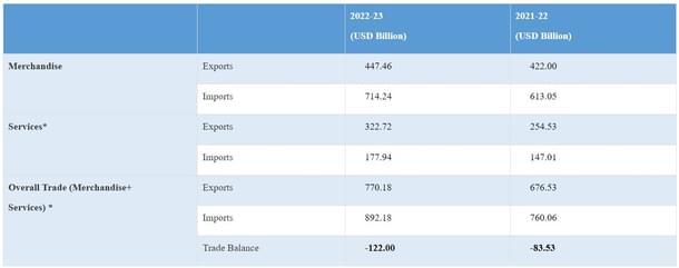 Trade during FY 2022-23 (April-March)
(Source: PIB)