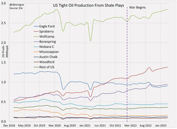 Chart 2: US oil production from shale plays