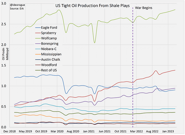 Chart 2: US oil production from shale plays