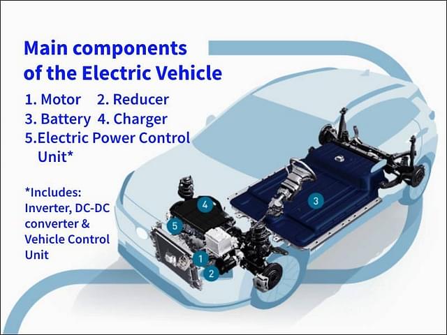 Main components of an electric vehicle.  Graphic Credit:  Hyundai’s EV A-to-Z Encyclopedia.