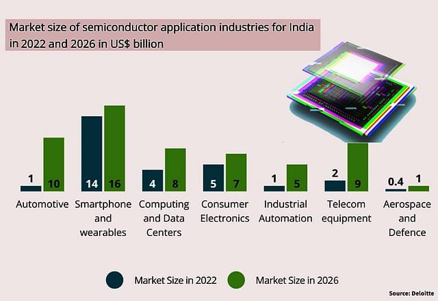 How semiconductors will be consumed in India.