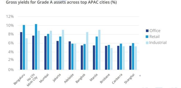 Source: Colliers Report