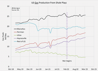 Chart 3: US gas production from shale plays