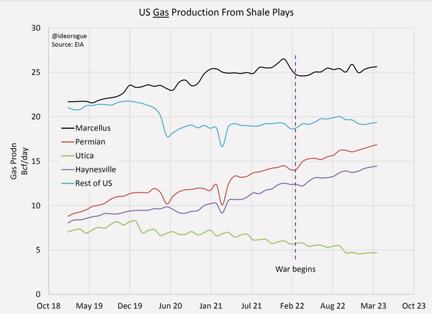 Chart 3: US gas production from shale plays