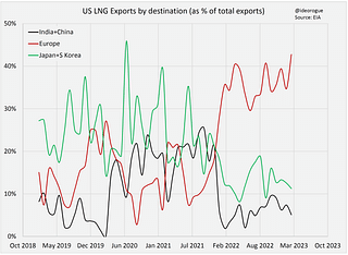 Chart 4: US LNG Exports by destination