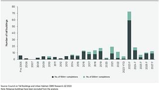 Completion timelines of tall buildings in India (Source: CBRE)