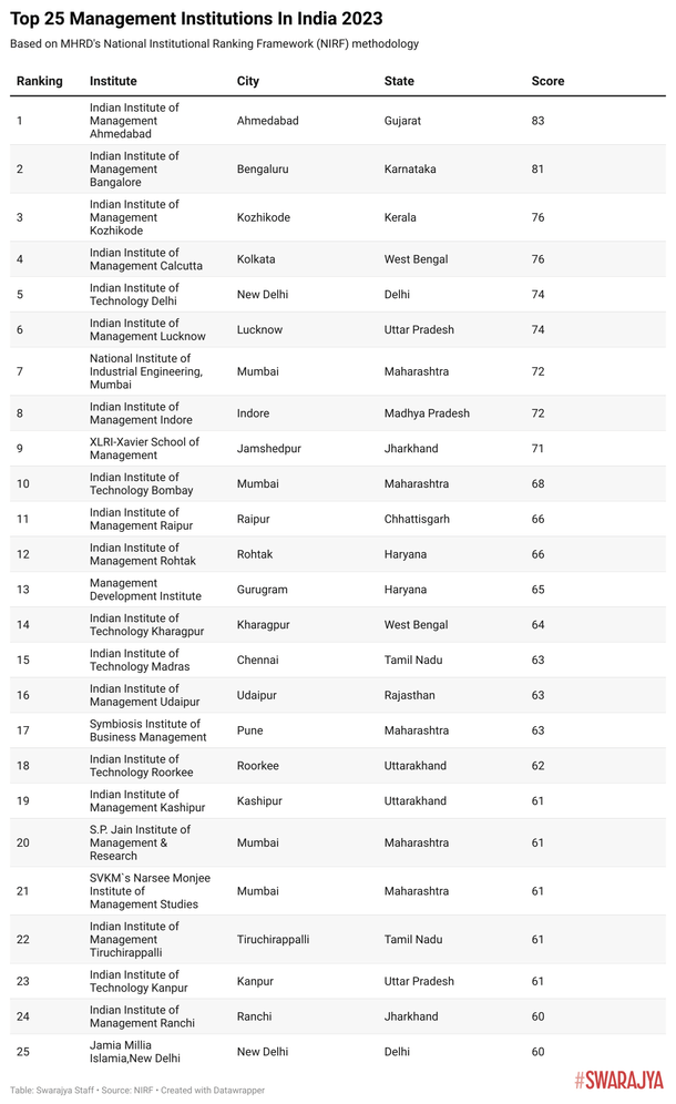 Top 25 management institutions in India, 2023