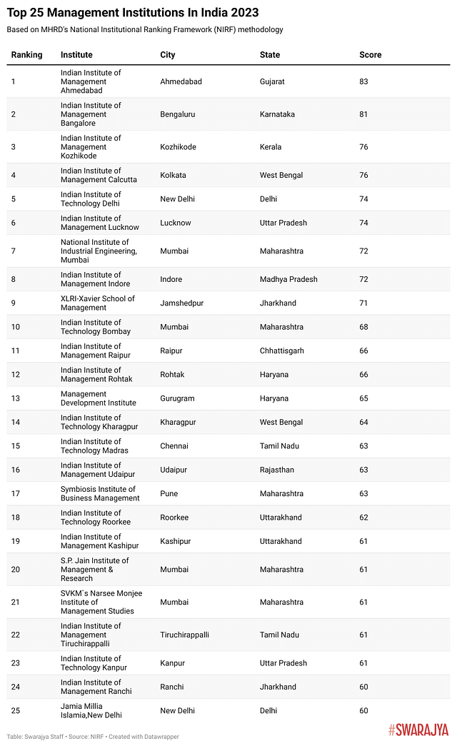 Top 25 management institutions in India, 2023