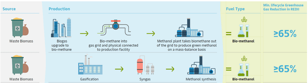 Bio-methanol Fuel
Pathways