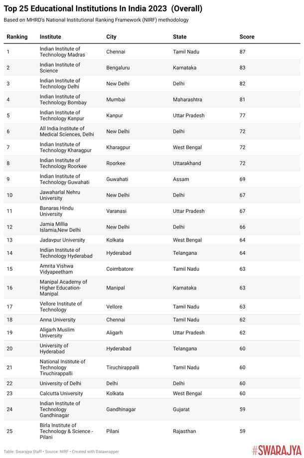 Top 25 educational institutions in India, 2023 (overall)