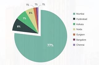 Percent share of tall buildings in Indian cities. (Source: CBRE)