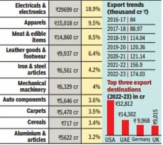 Top sectors that contribute to State's Export. (Source: Times of India)