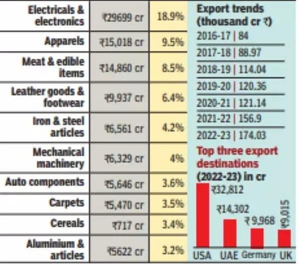 Top sectors that contribute to State's Export. (Source: Times of India)