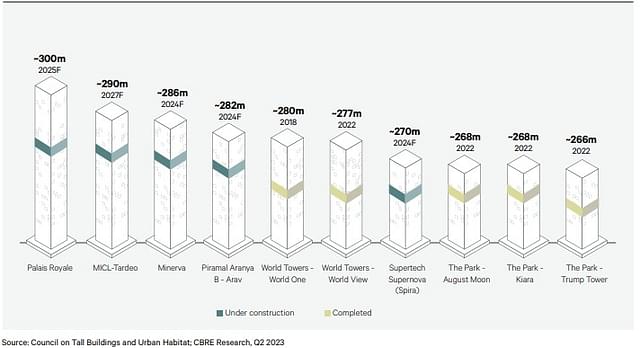 Tallest buildings in India (Source: CBRE)