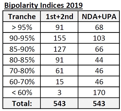 Bipolarity Indices 2019