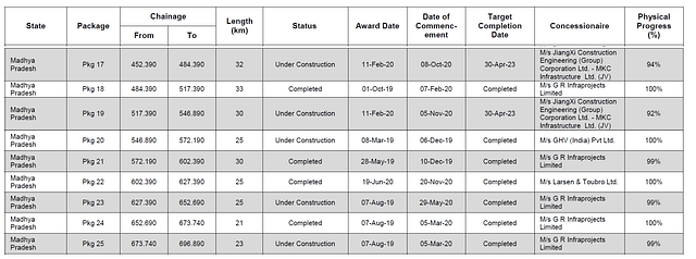 Status of work completed by March 2023