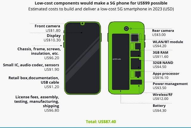 Bill of materials for a 5G phone costing under $ 100 (Rs 8,000). (Graphic:  Deloitte)