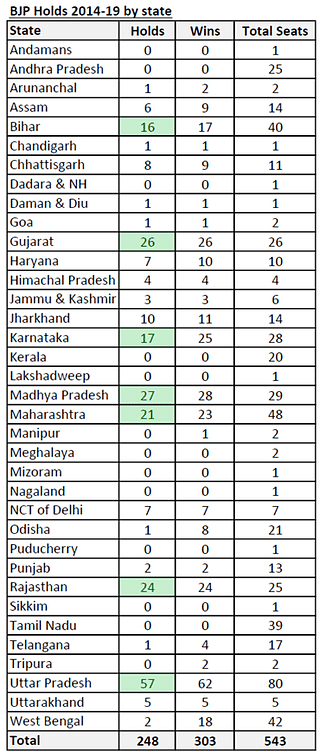 Table 1: BJP holds 2014-19 by state.