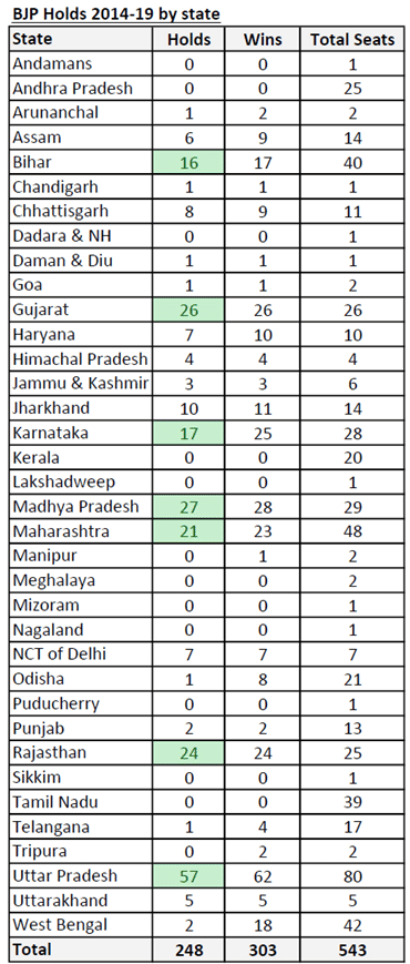 Table 1: BJP holds 2014-19 by state.
