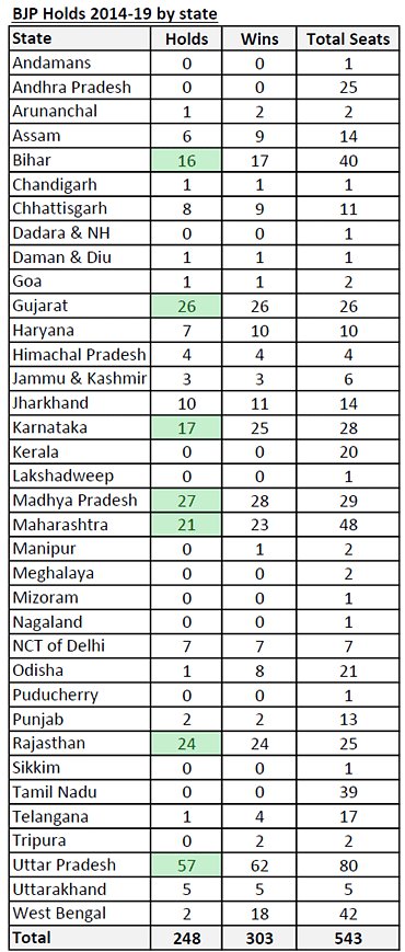 Table 1: BJP holds 2014-19 by state.
