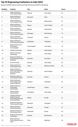 Top 25 engineering institutions in India, 2023