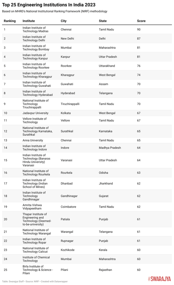 Top 25 engineering institutions in India, 2023