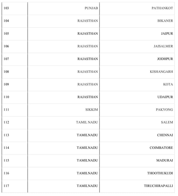 List of Operational Airports (PIB)