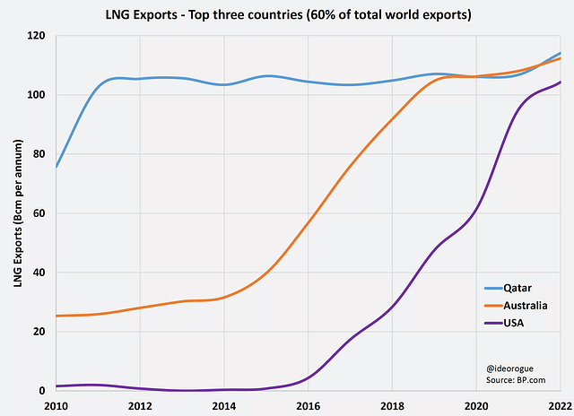 LNG Exports - Top Three Countries