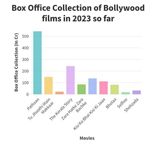 Bollywood's Box Office Collections so far in 2023. (Courtesy: The Indian Express).