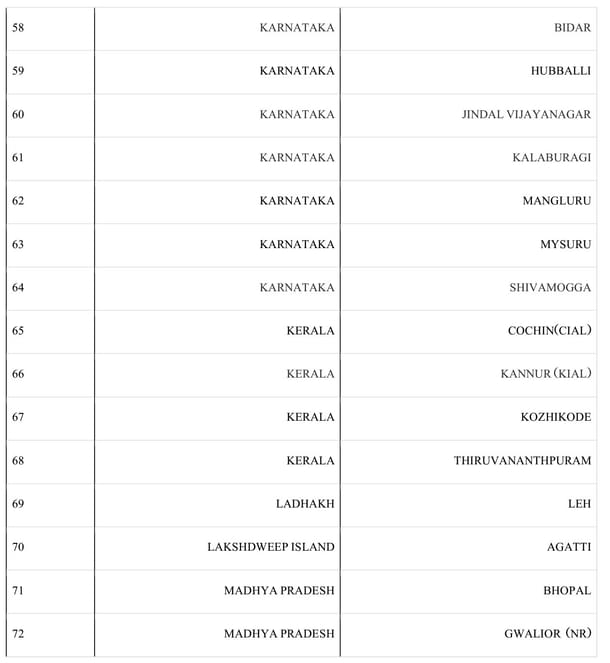 List of Operational Airports (PIB)