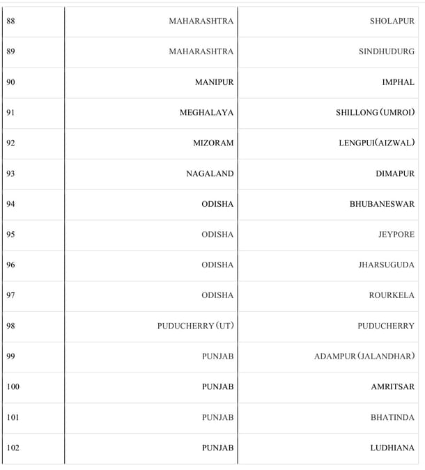 List of Operational Airports (PIB)