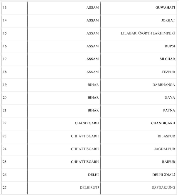 List of Operational Airports (PIB)