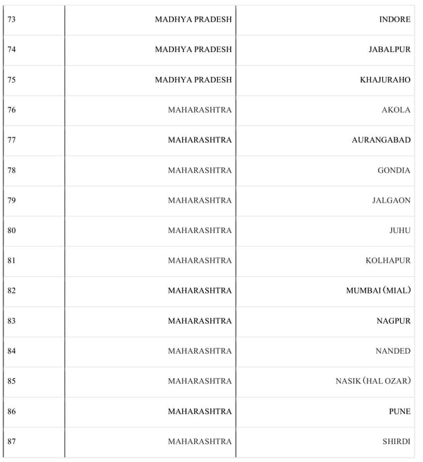 List of Operational Airports (PIB)