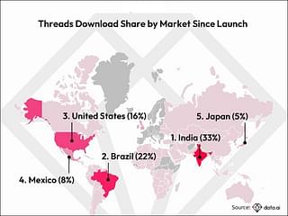 Global download share of the Threads application.