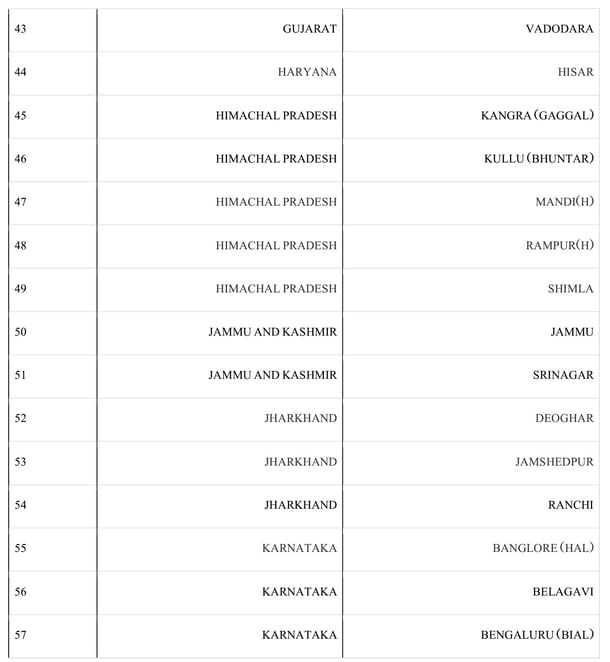 List of Operational Airports (PIB)
