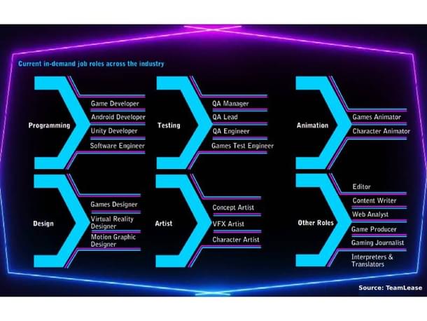 The creative ecosystem of gaming in India demands multiple skills
