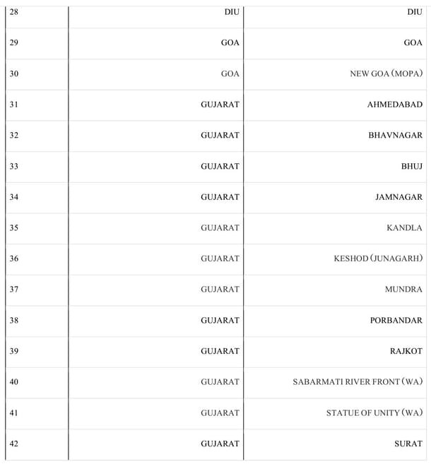 List of Operational Airports (PIB)