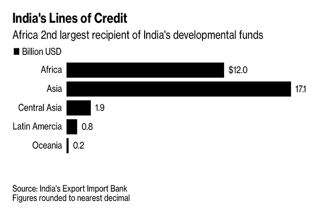India's developmental aid to various continents. (image via Bloomberg).