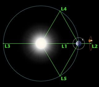 Ilustration by NASA/WMAP Science Team, indicating all the Lagrange points along with showing the WMAP spacecraft at L2