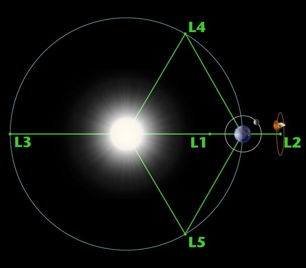 Ilustration by NASA/WMAP Science Team, indicating all the Lagrange points along with showing the WMAP spacecraft at L2