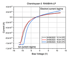 RAMBHA-LP initial data