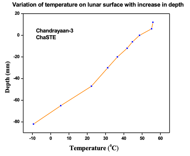 Temperature vs depth on the lunar surface/near-surface