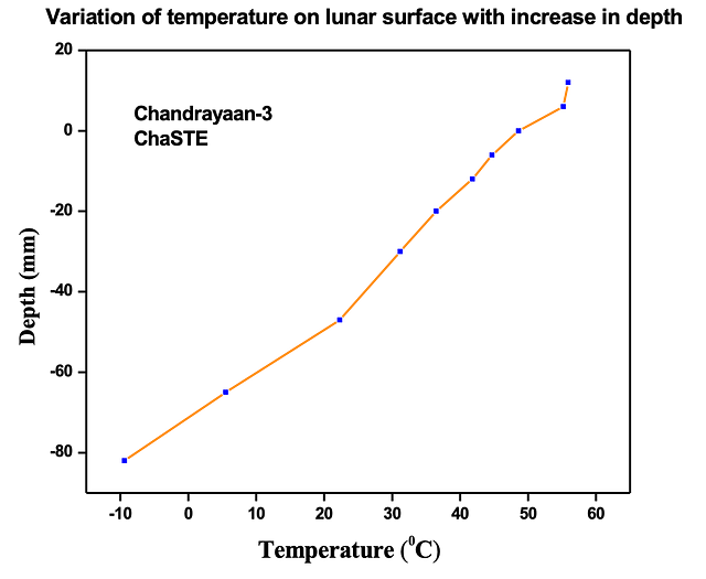 Temperature vs depth on the lunar surface/near-surface