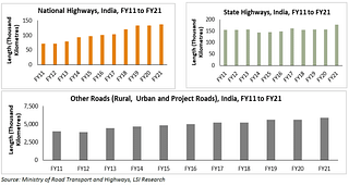 Expansion of different types of roads in India