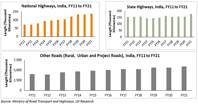 Expansion of different types of roads in India