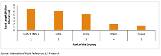 Top 5 countries by largest road networks, Global