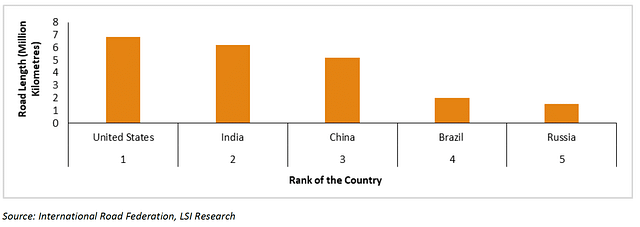 Top 5 countries by largest road networks, Global