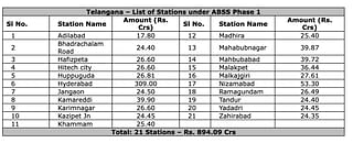 List of 21 stations to be redeveloped in Telangana under Amrit Bharat Station Scheme (Indian Railways)