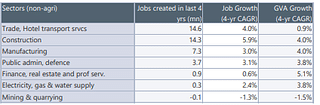 Sectoral Job Creation in last 4 years (Jefferies)
