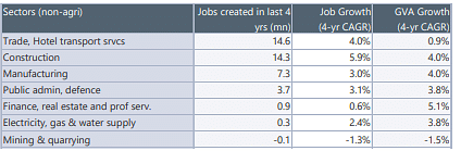 Sectoral Job Creation in last 4 years (Jefferies)